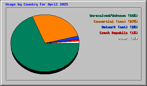 Usage by Country for April 2025