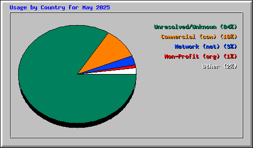 Usage by Country for May 2025