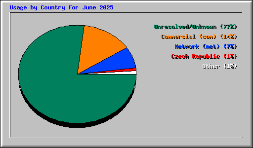 Usage by Country for June 2025
