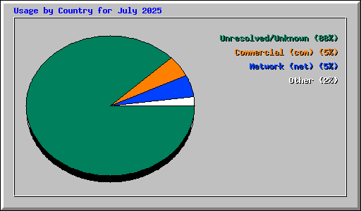 Usage by Country for July 2025
