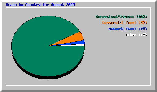 Usage by Country for August 2025