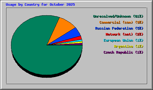 Usage by Country for October 2025