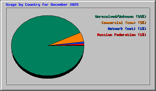 Usage by Country for December 2025