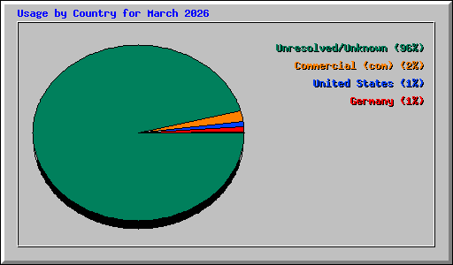 Usage by Country for March 2026