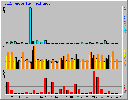 Daily usage for April 2025