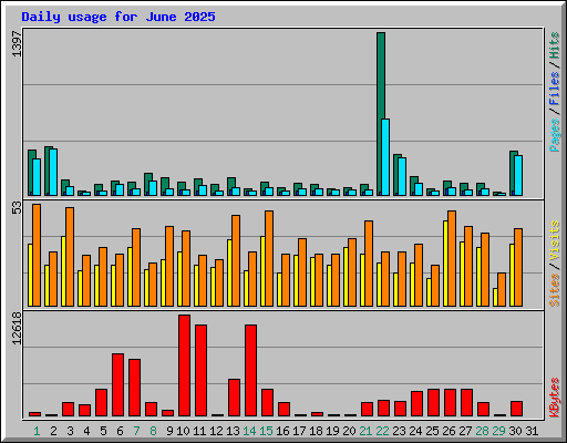 Daily usage for June 2025
