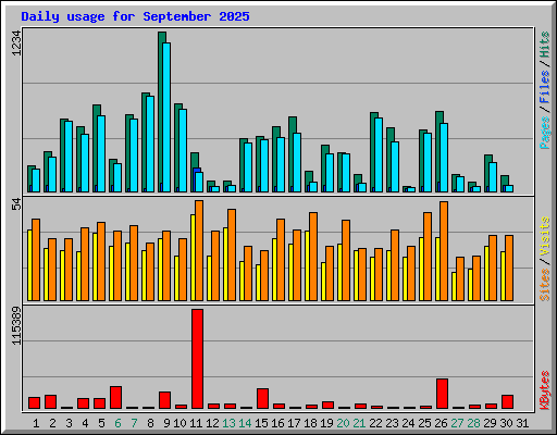 Daily usage for September 2025