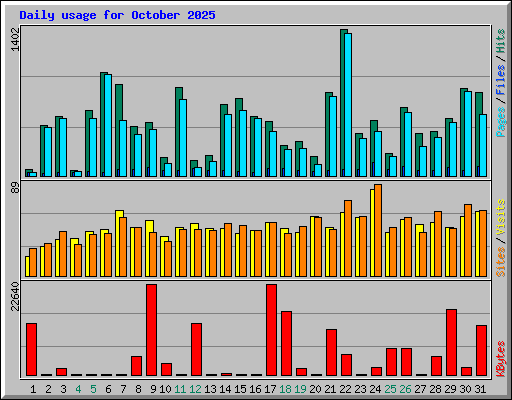 Daily usage for October 2025