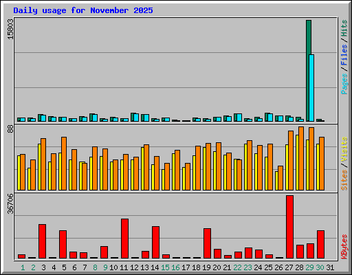 Daily usage for November 2025