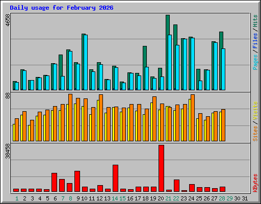 Daily usage for February 2026