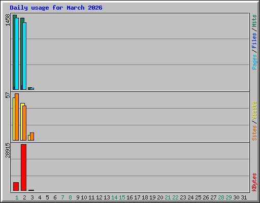 Daily usage for March 2026