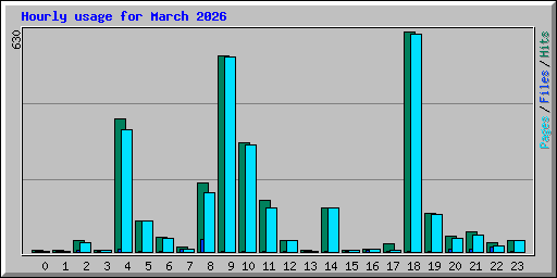 Hourly usage for March 2026