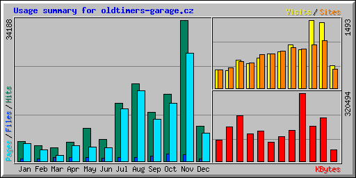 Usage summary for oldtimers-garage.cz